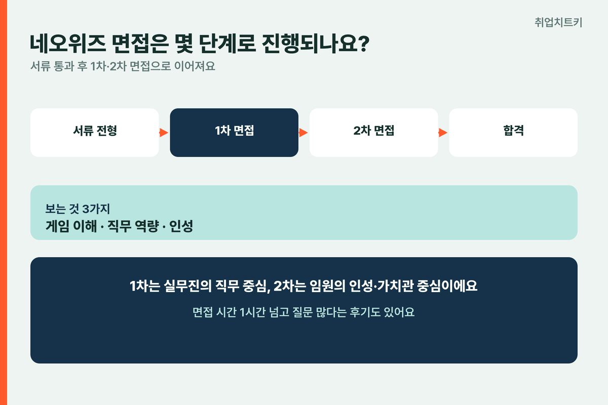 네오위즈 면접 단계 서류 1차실무면접 2차임원면접