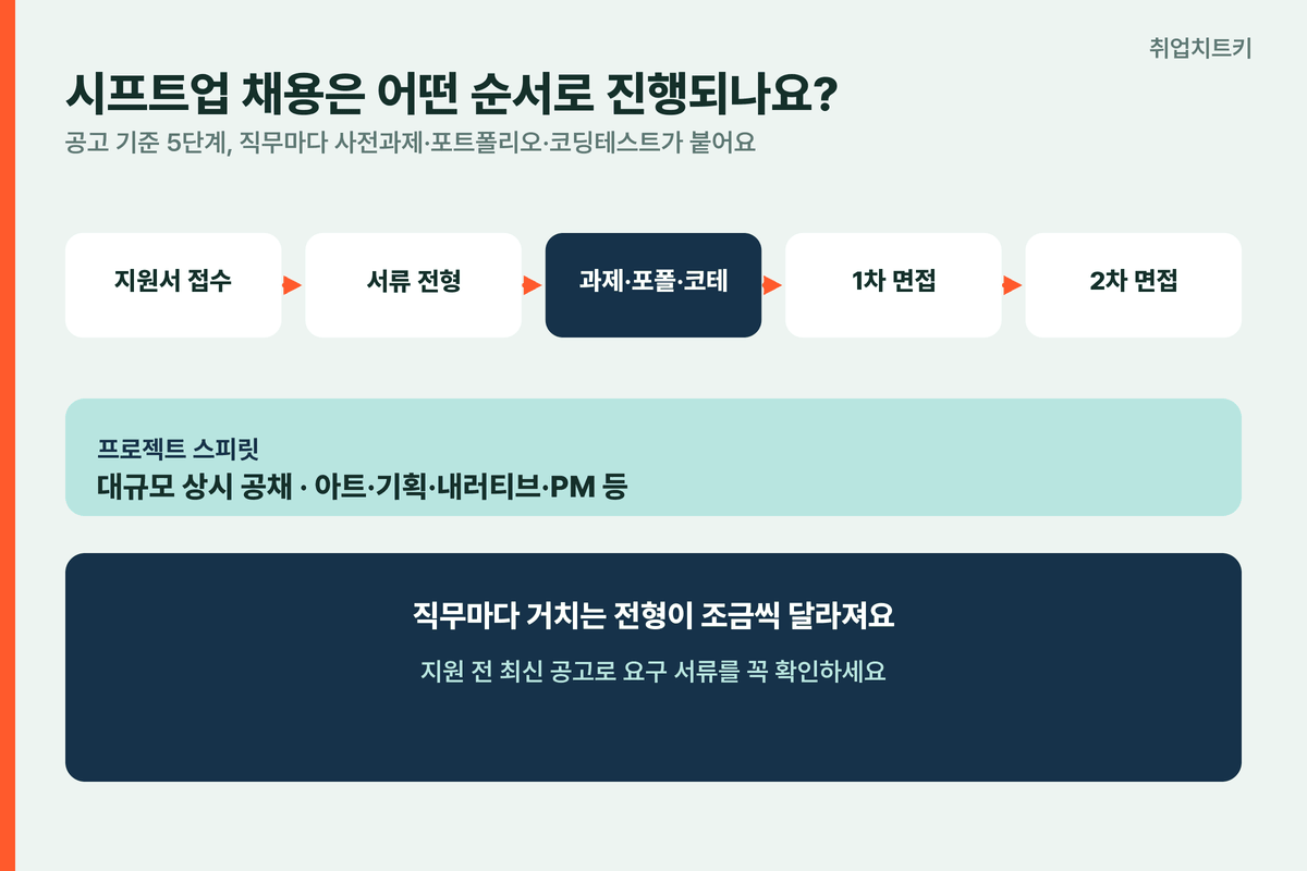 시프트업 채용 전형 5단계 지원서접수 서류 포폴 코테 1차2차면접