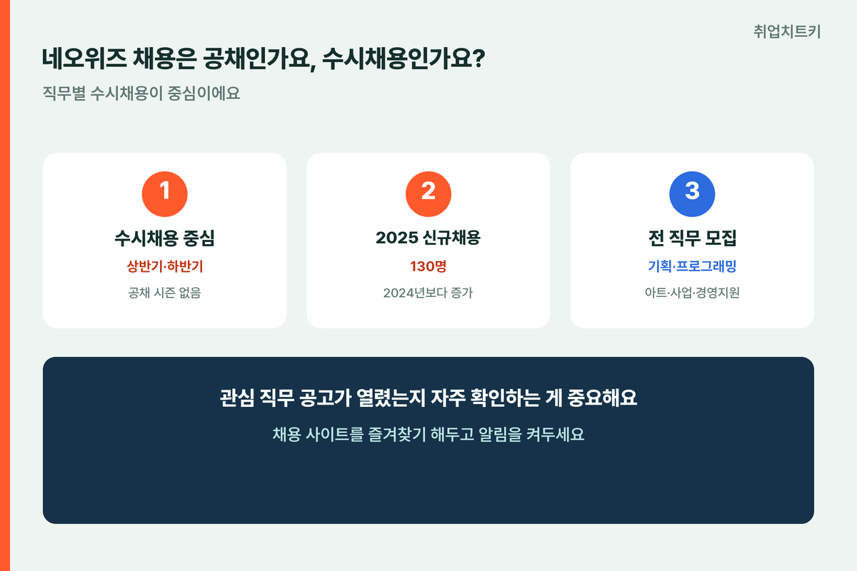 네오위즈 채용 수시채용중심 2025신규채용130명 전직무모집