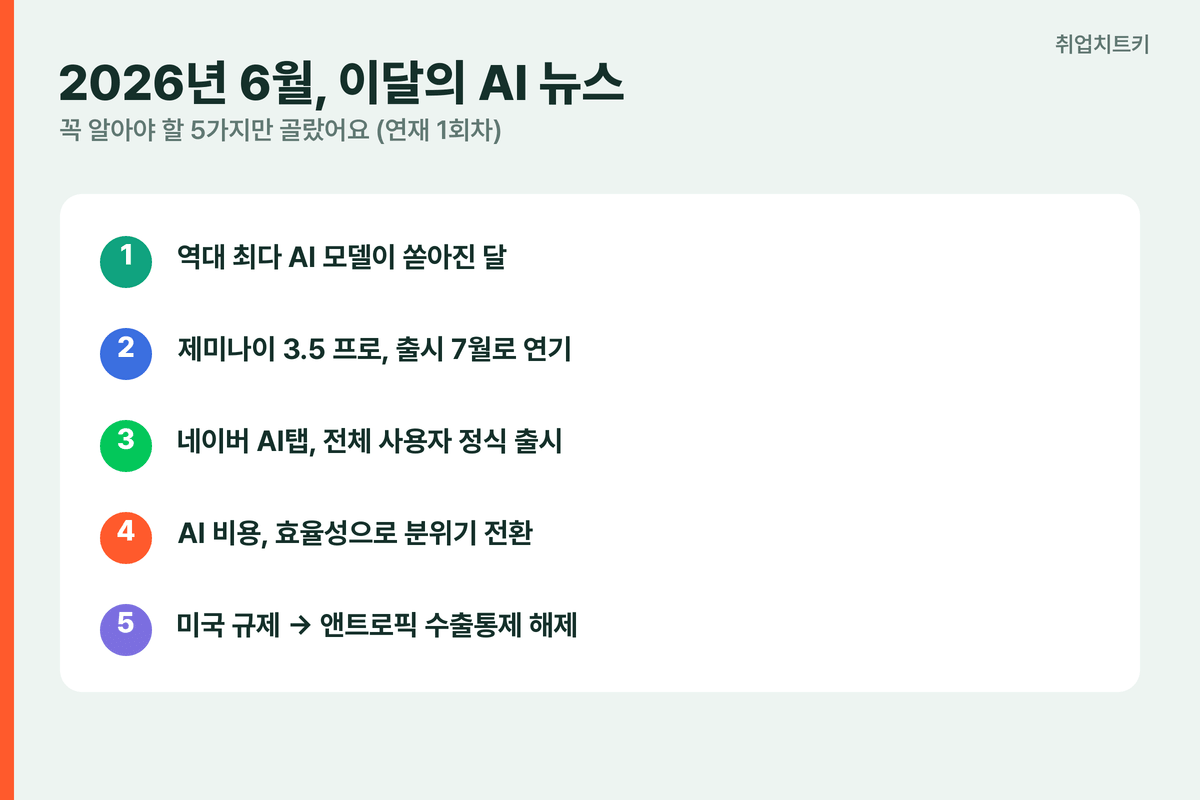 2026년 6월 AI 뉴스 이달 핵심 5가지 최다 모델 제미나이 연기 네이버 AI탭 비용 규제