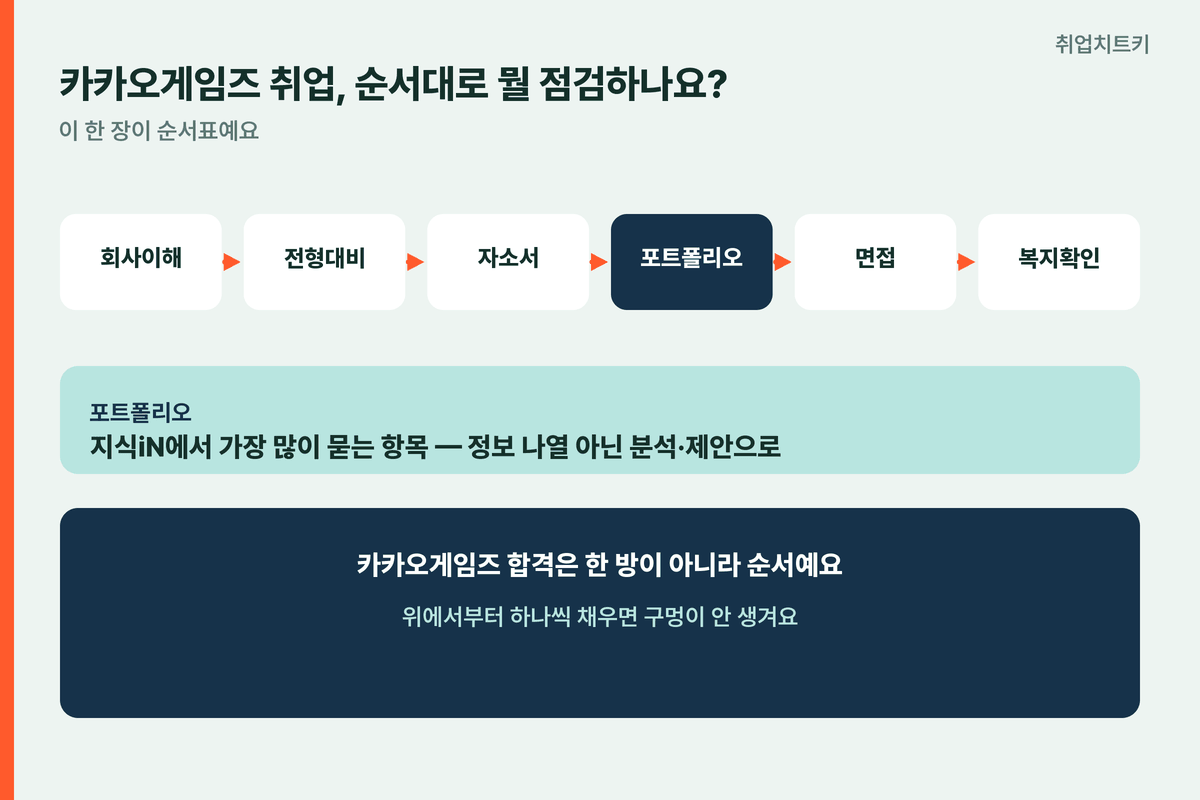 카카오게임즈 취업 순서 회사이해 전형대비 자소서 포트폴리오 면접 복지확인