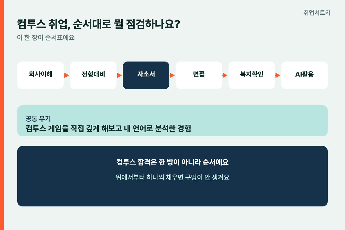 컴투스 취업 순서 회사이해 전형대비 자소서 면접 복지확인 AI활용