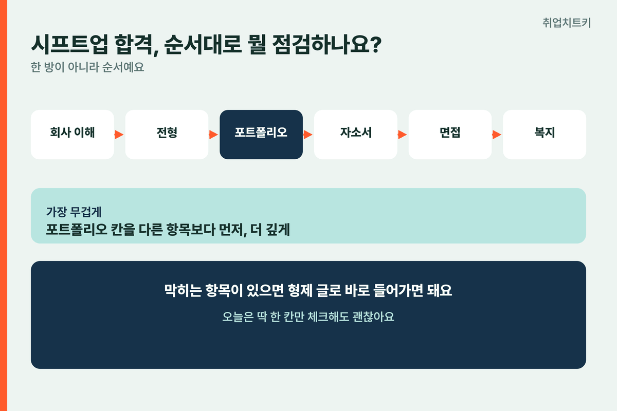 시프트업 취업 6단계 회사이해 전형 포폴 자소서 면접 복지