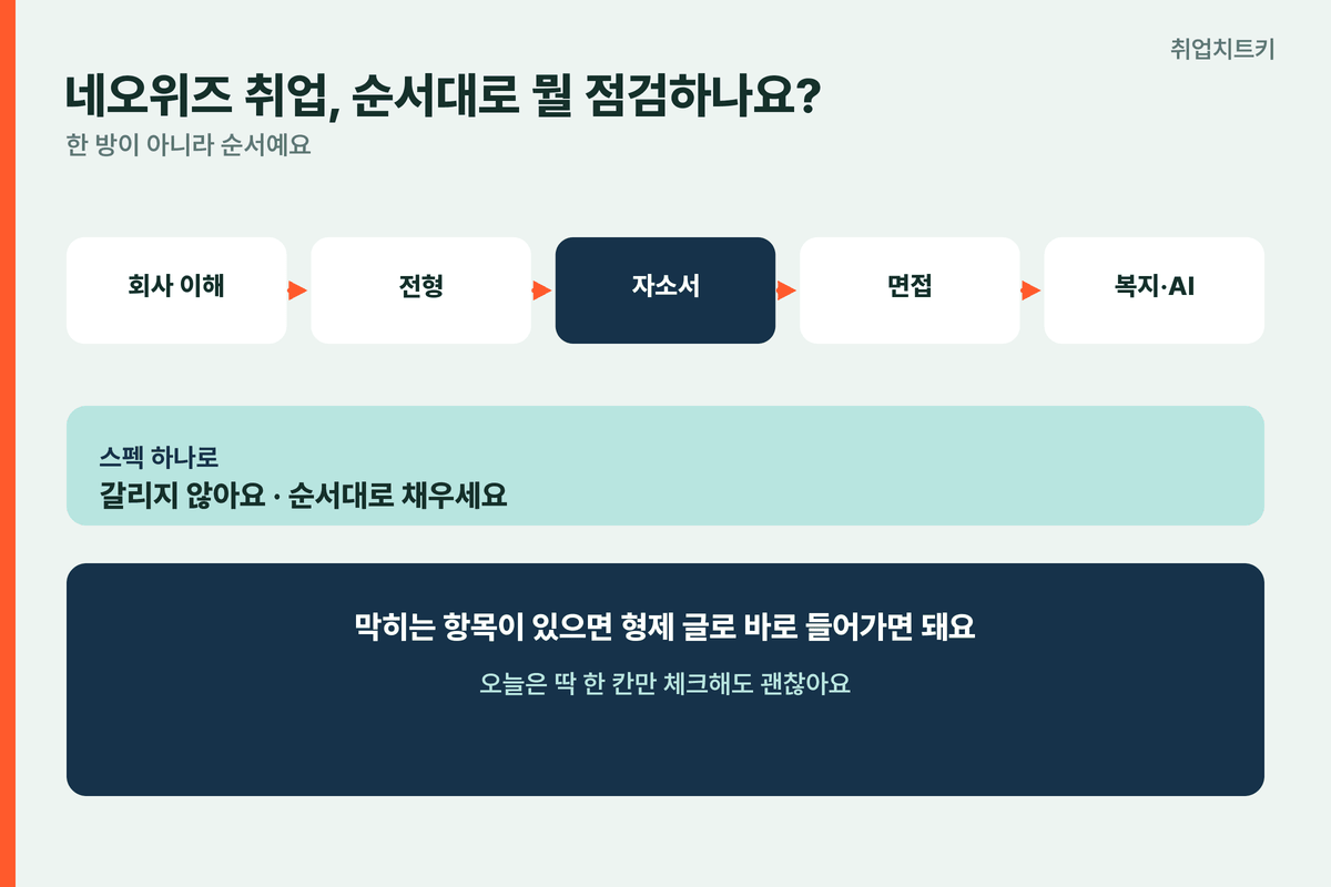 네오위즈 취업 6단계 회사이해 전형 자소서 면접 복지AI