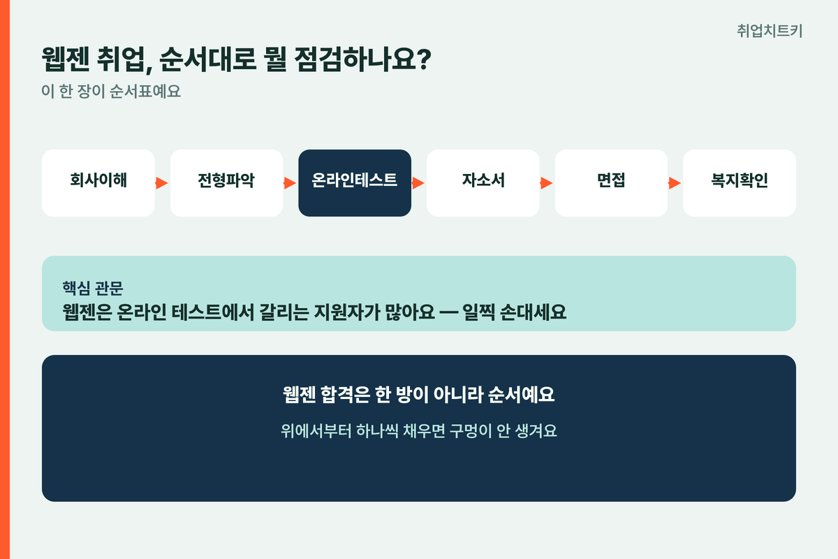 웹젠 취업 순서 회사이해 전형파악 온라인테스트 자소서 면접 복지확인