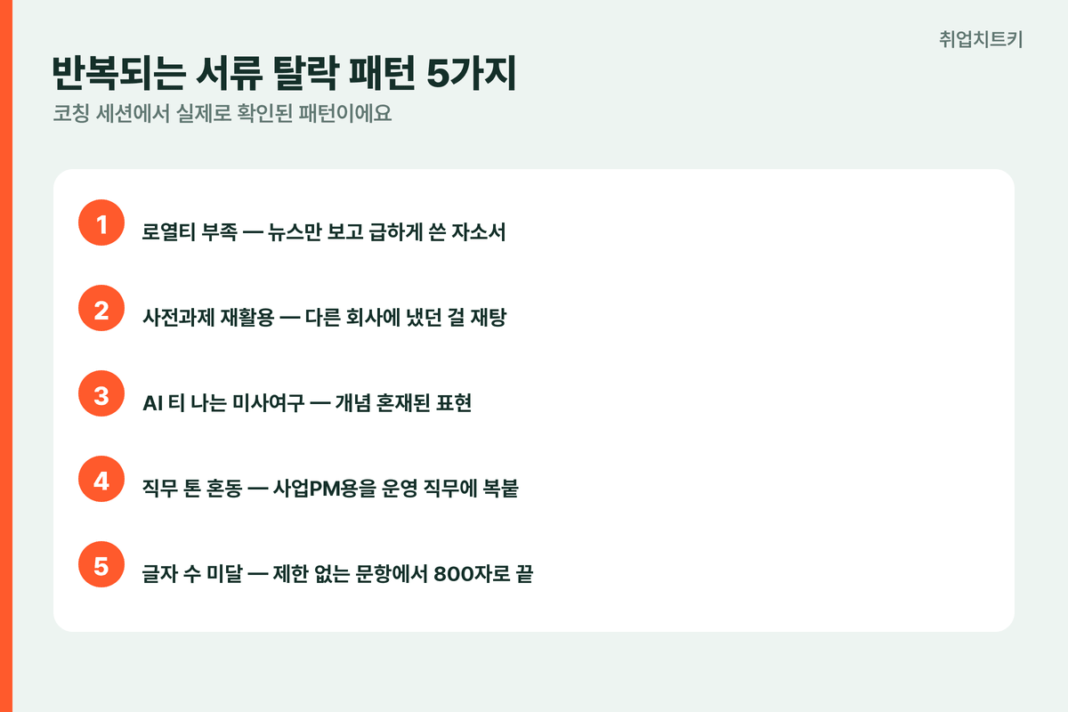 자소서 탈락패턴 5가지 로열티부족 재활용 AI티 직무톤 글자수