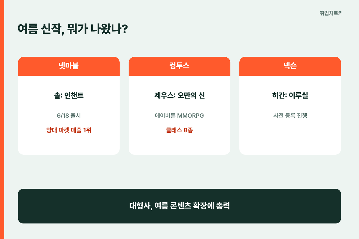 게임 여름 신작 넷마블 솔인챈트 컴투스 제우스 넥슨