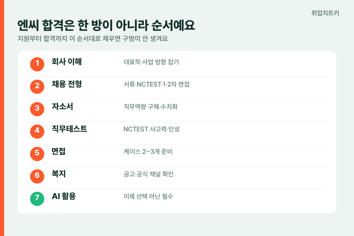 엔씨 합격은 순서예요 회사이해 전형 자소서 직무테스트 면접 복지 AI 활용 7단계