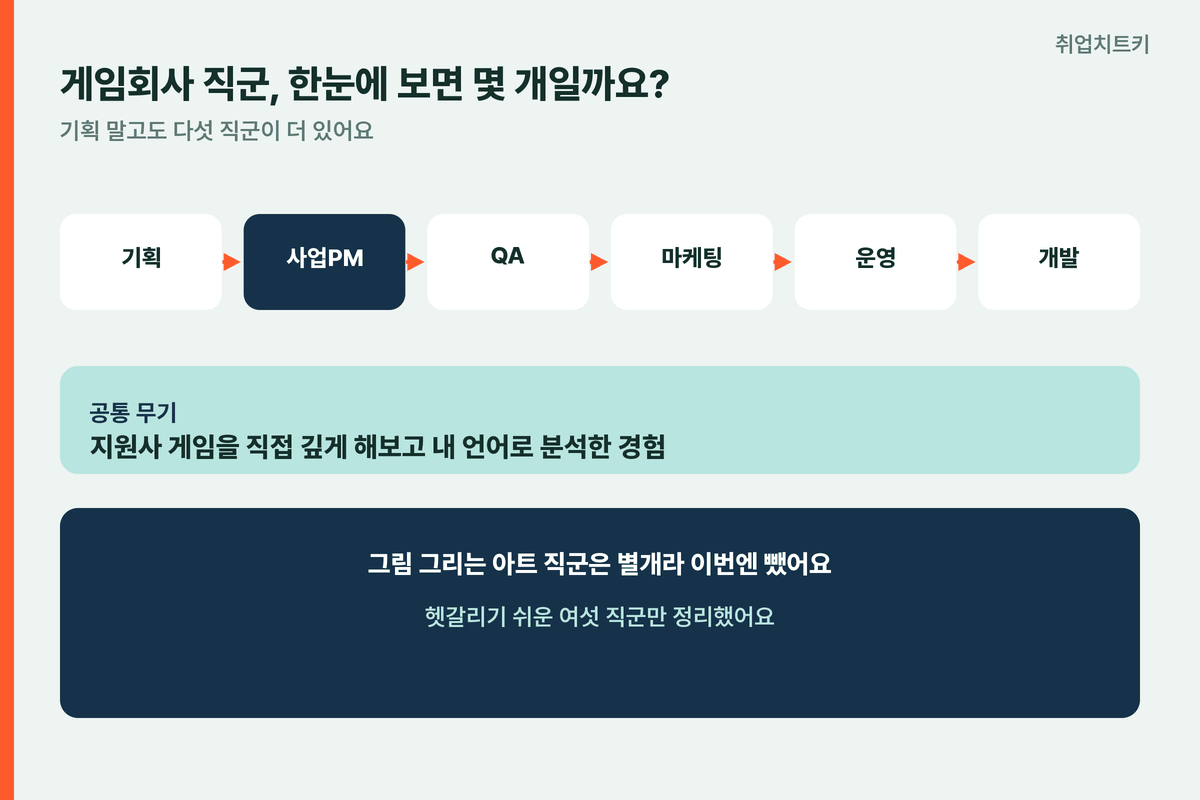 게임회사 직군 6종 한눈에 기획 사업PM QA 마케팅 운영 개발