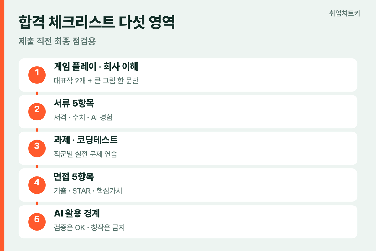 슈퍼센트 취업 합격 체크리스트 단계별 점검