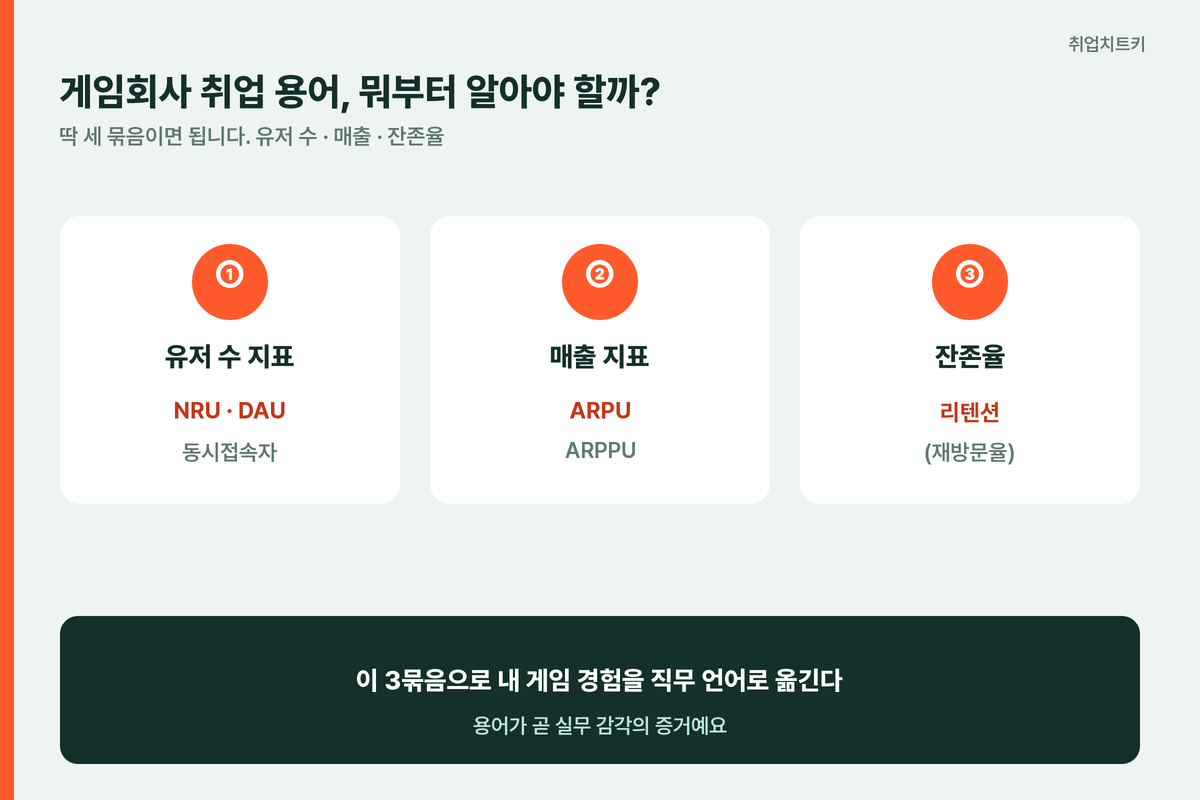 게임회사 취업 용어 유저수 매출 잔존율 3묶음 정리