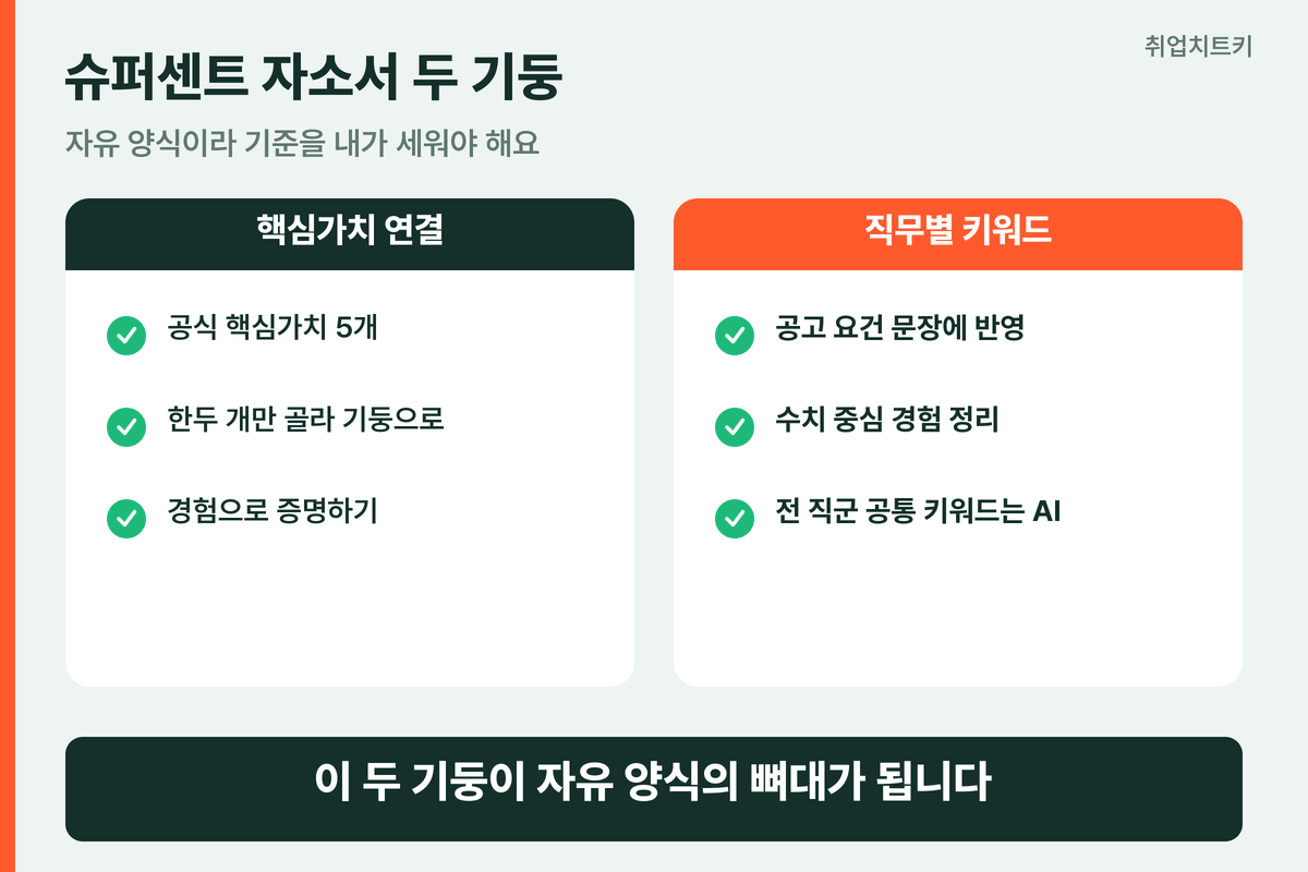 슈퍼센트 자소서 공략 핵심가치 연결 직무별 키워드