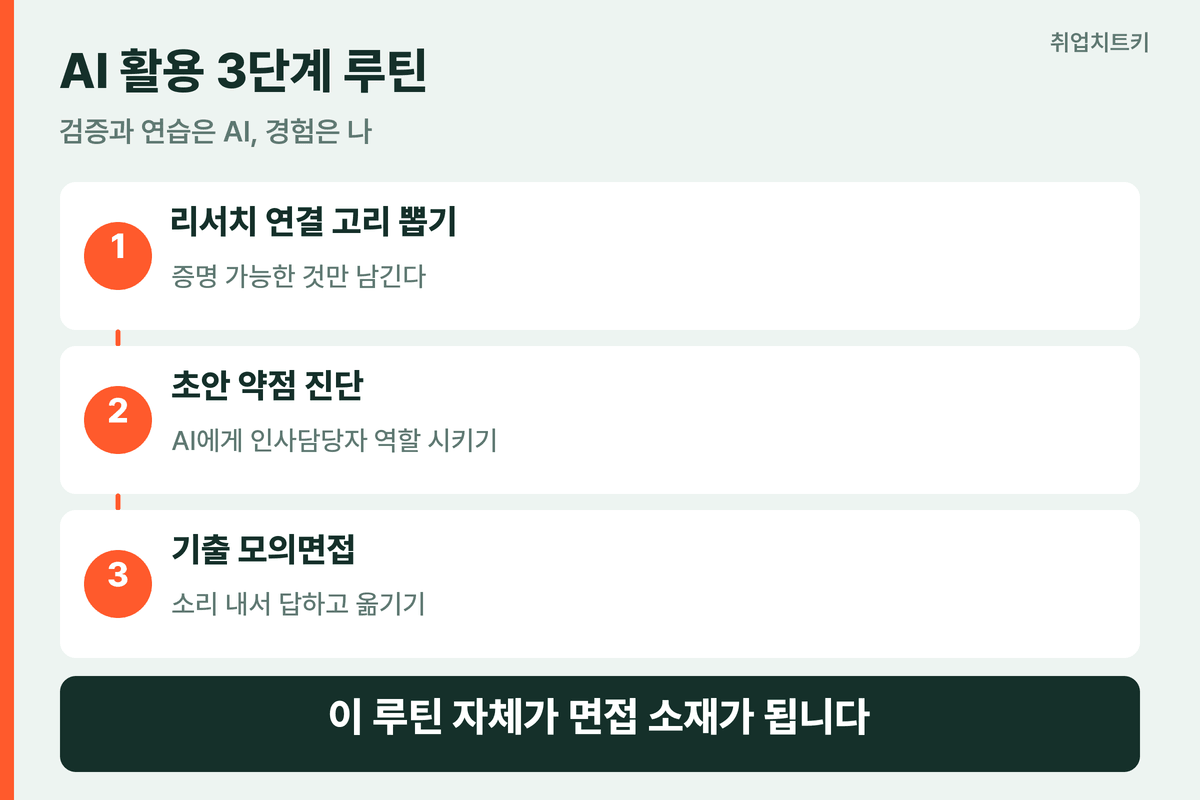 슈퍼센트 자소서 AI 준비 리서치 검증 모의면접 3단계