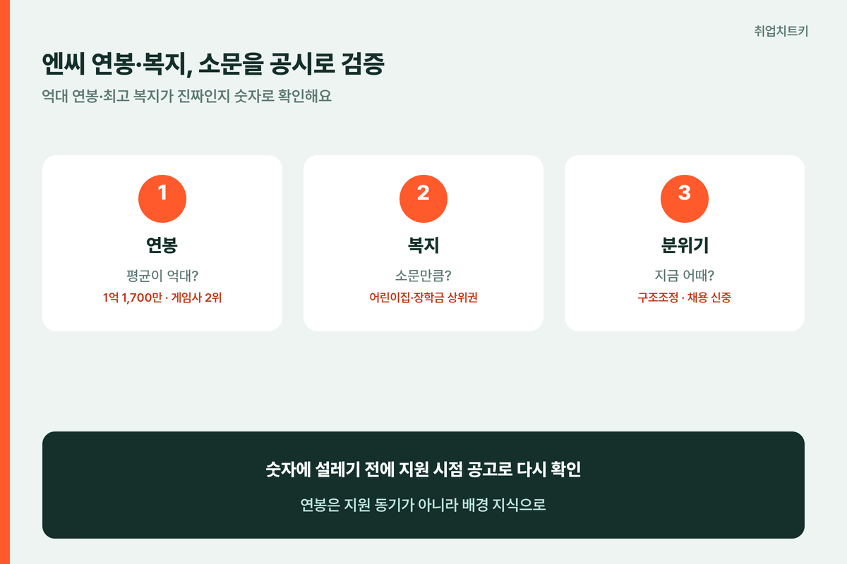 엔씨 연봉·복지 한눈에 평균 억대 복지 상위권 구조조정