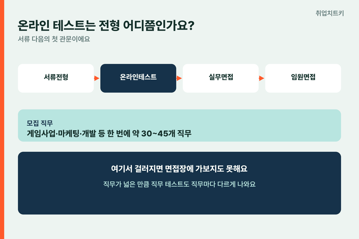 웹젠 온라인 테스트 전형 위치 서류 온라인테스트 실무면접 임원면접