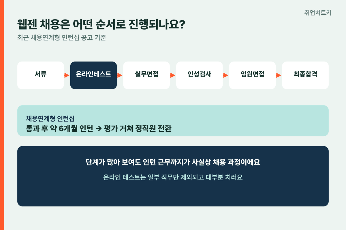 웹젠 채용 전형 순서 서류 온라인테스트 실무면접 인성검사 임원면접 최종합격