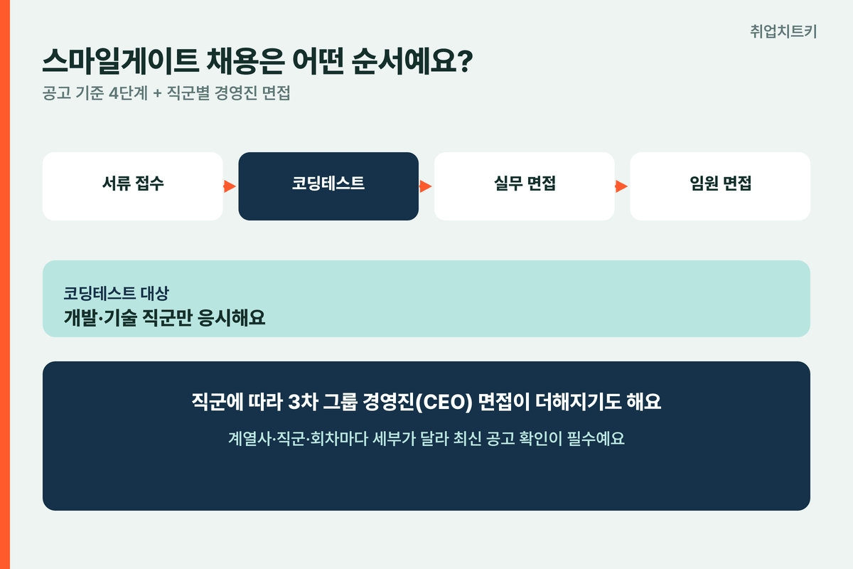 스마일게이트 채용 순서 서류 코딩테스트 실무 임원 면접 4단계