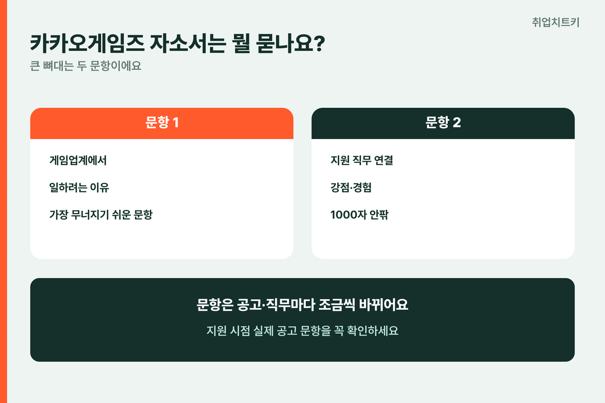 카카오게임즈 자소서 문항 게임업계 지원 이유 강점 경험