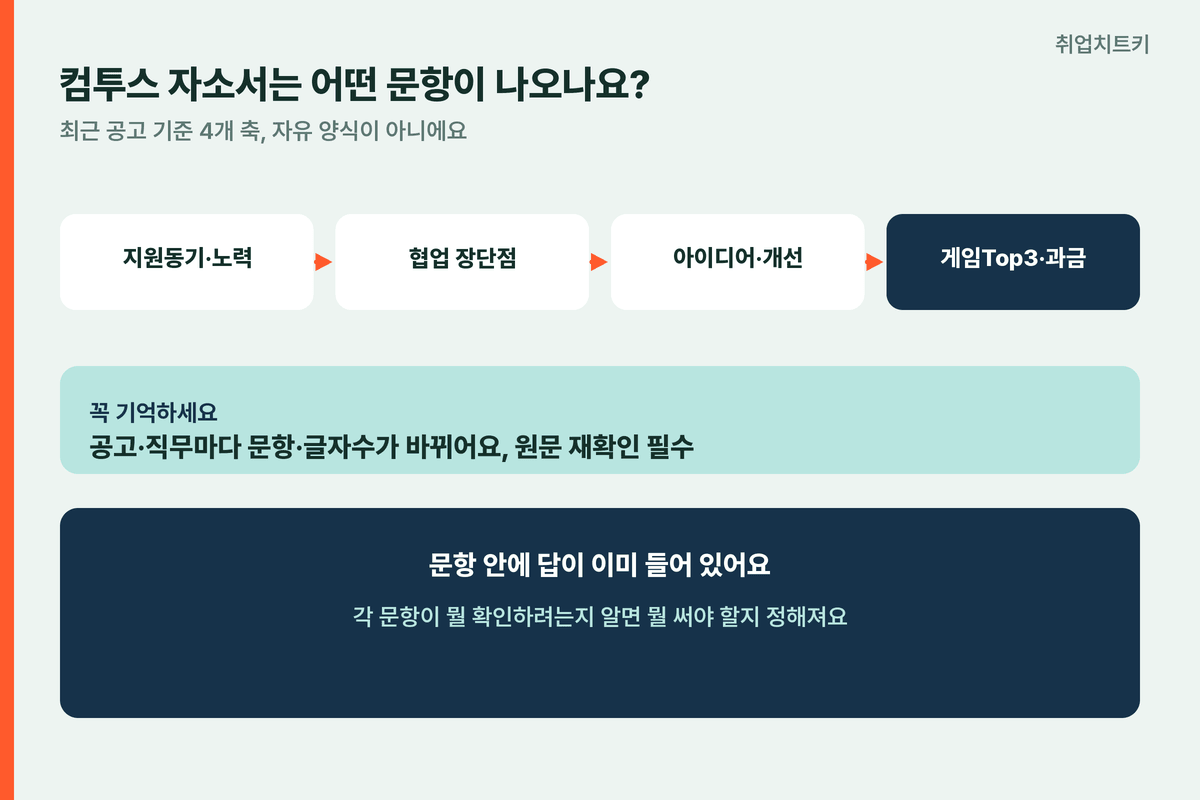 컴투스 자소서 문항 4가지 지원동기 협업 아이디어 게임Top3