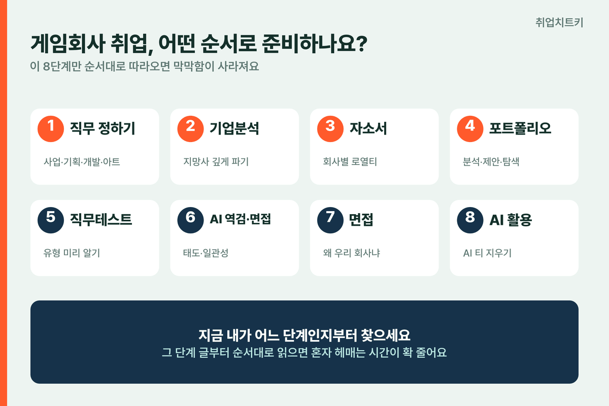 게임회사 취업 8단계 로드맵 직무 기업분석 자소서 포폴 직무테스트 AI역검 면접 AI활용