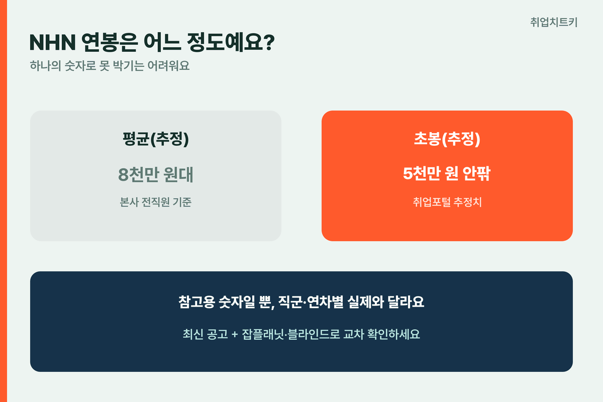 NHN연봉 하나의숫자아님 평균8천만대 초봉5천만안팎참고용