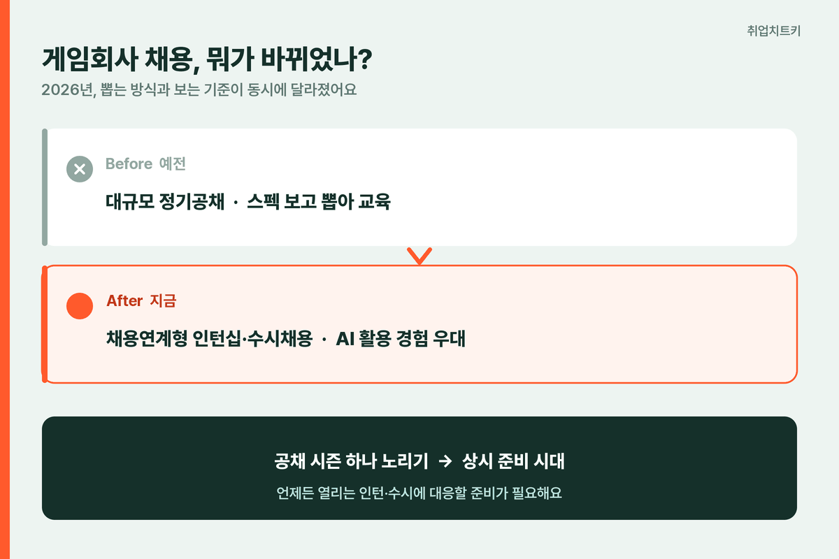 게임회사 채용 변화 대규모 공채 지고 인턴십 수시 AI