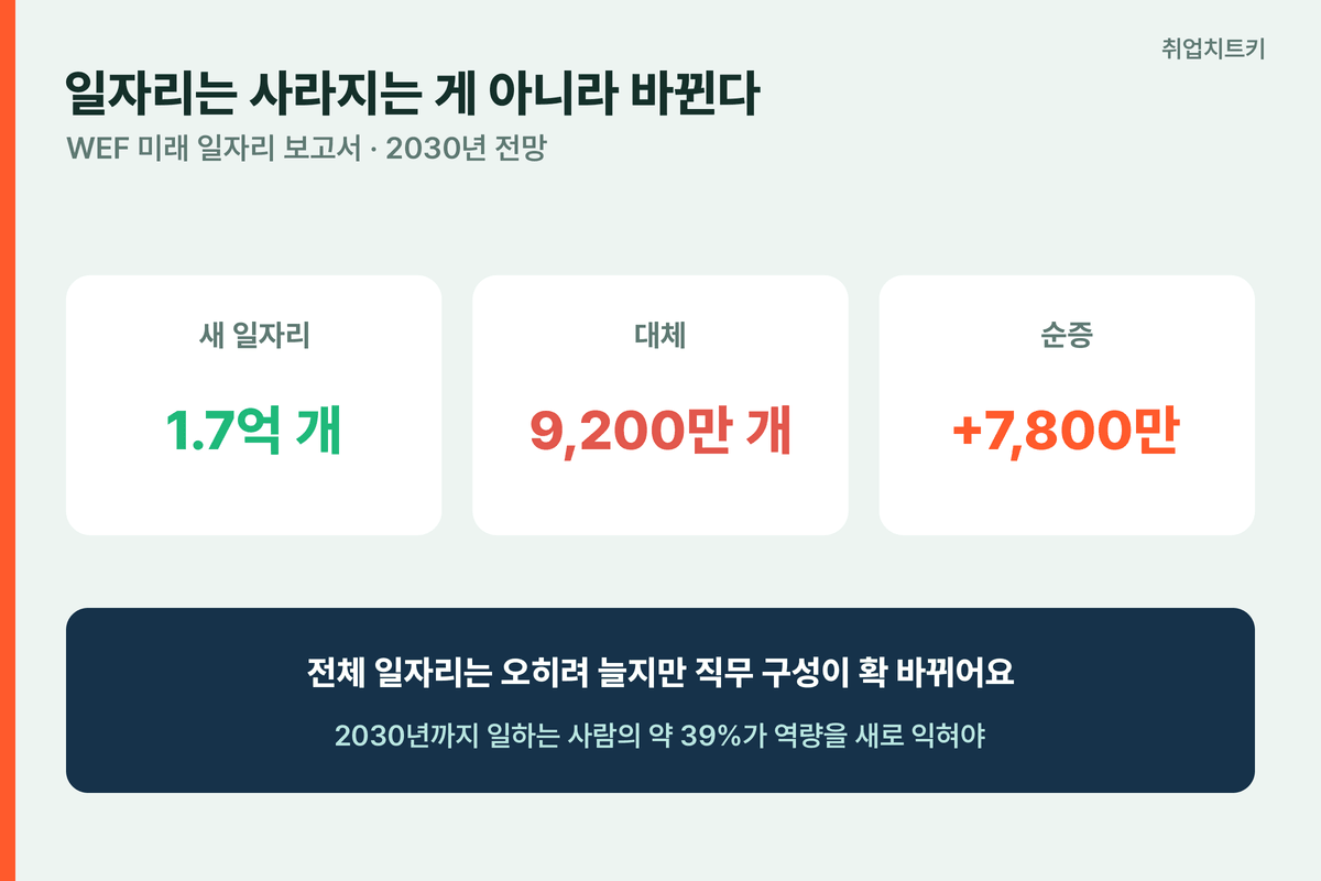 AI 일자리 자리바꿈 WEF 신규 1억 7천만 대체 9200만 순증 7800만 역량 39퍼센트 재학습