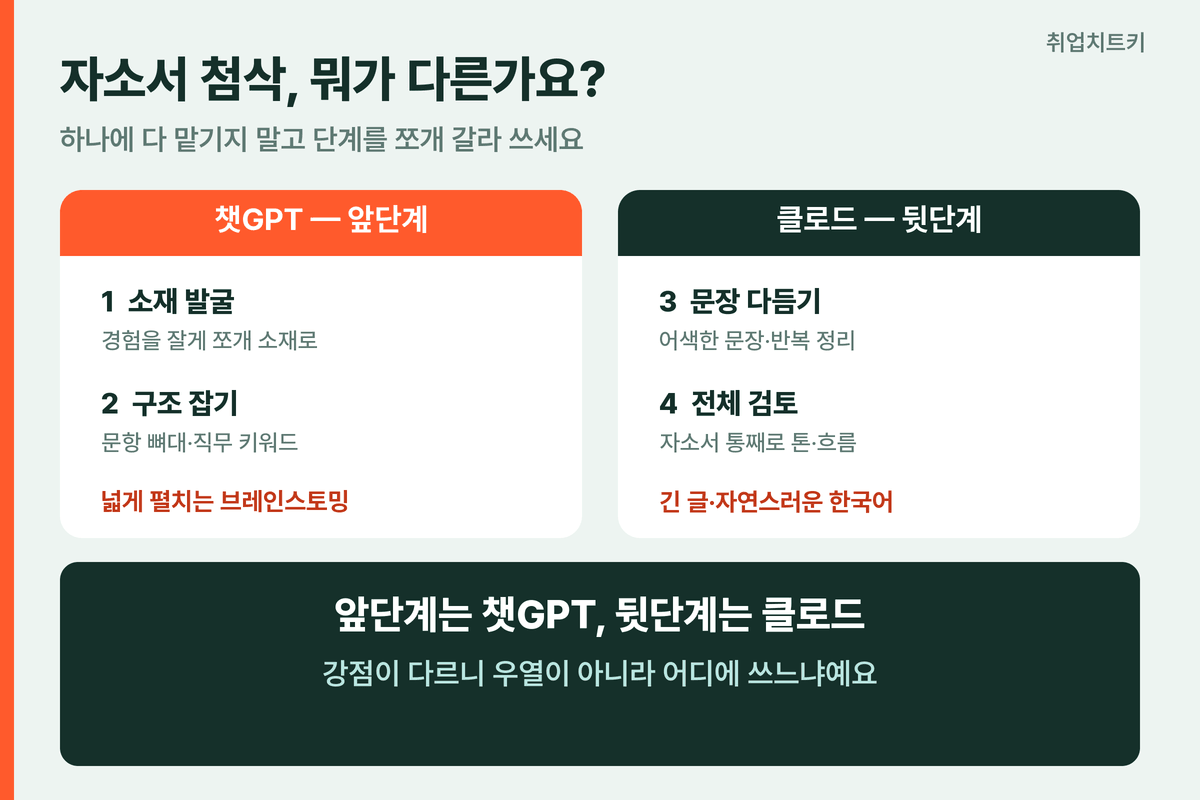 자소서 첨삭 AI 챗GPT 클로드 비교 소재 발굴 구조 챗GPT 문장 다듬기 긴 검토 클로드