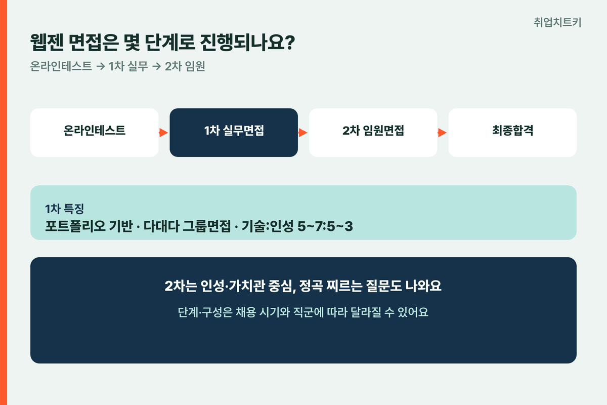 웹젠 면접 단계 온라인테스트 1차 실무면접 2차 임원면접