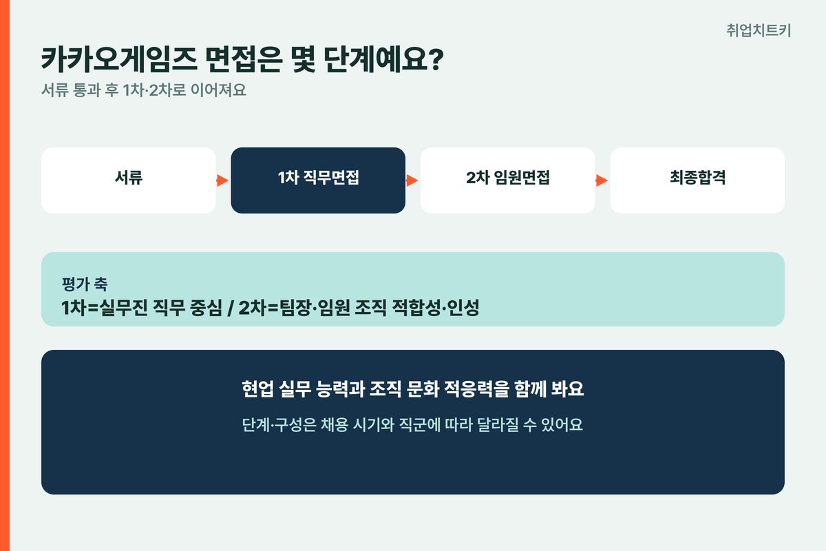 카카오게임즈 면접 전형 단계 서류 1차 직무면접 2차 임원면접