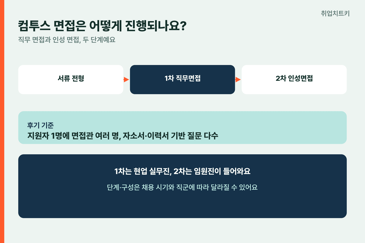 컴투스 면접 진행 서류 1차직무면접 2차인성면접
