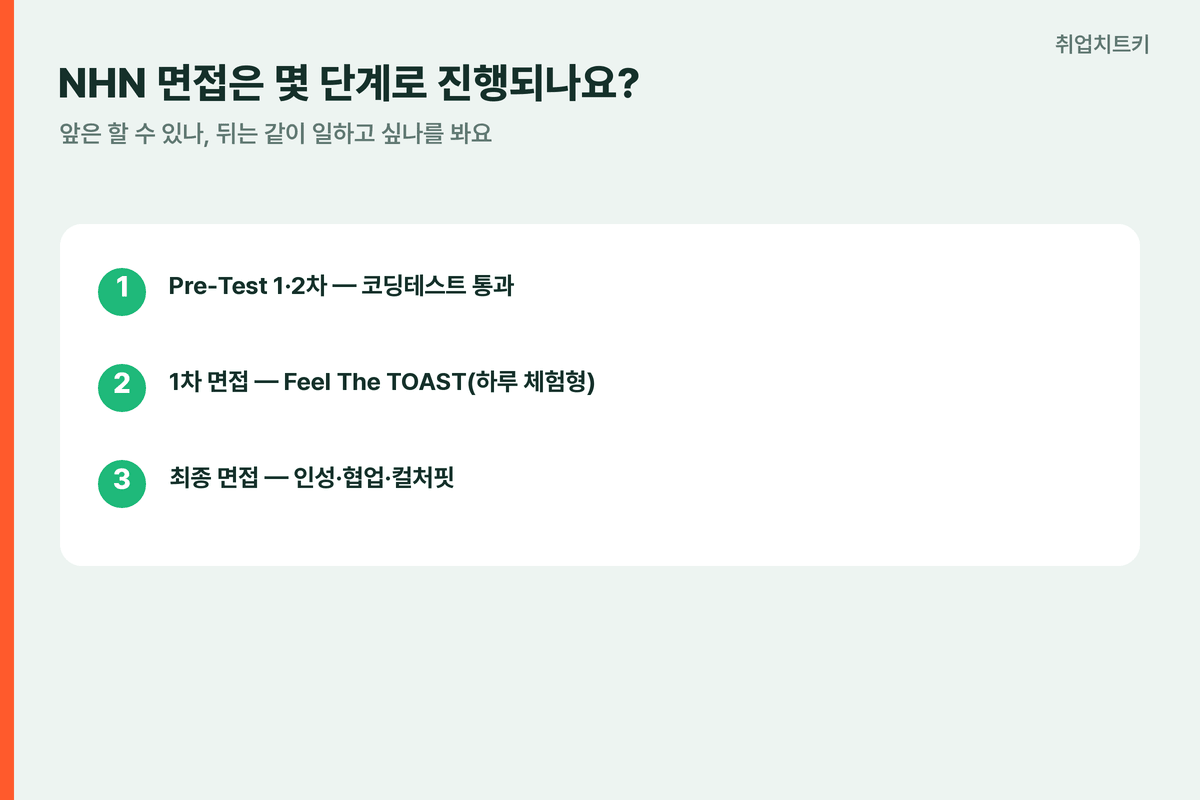 NHN면접단계 Pre-Test FeelTheTOAST 최종면접 2축