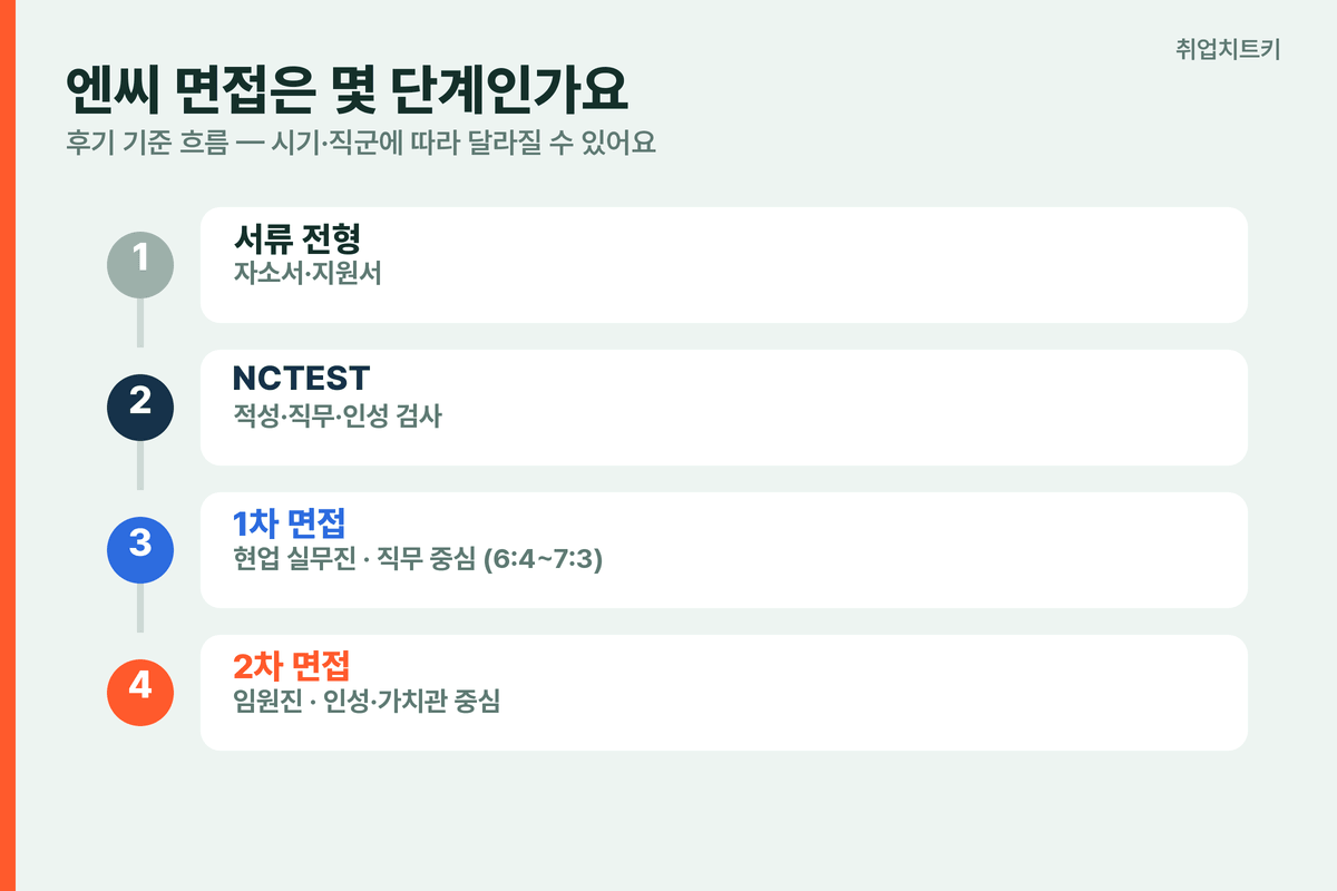 엔씨 면접 전형 단계 서류 NCTEST 1차 직무 2차 인성