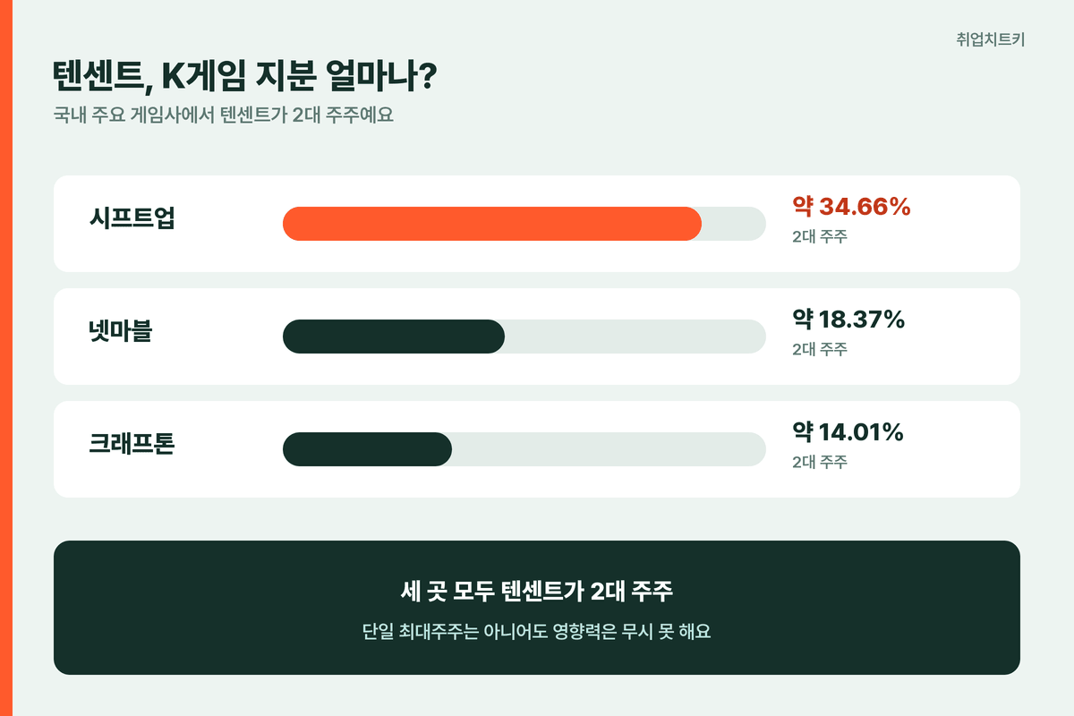 텐센트 K게임 지분 시프트업 넷마블 크래프톤