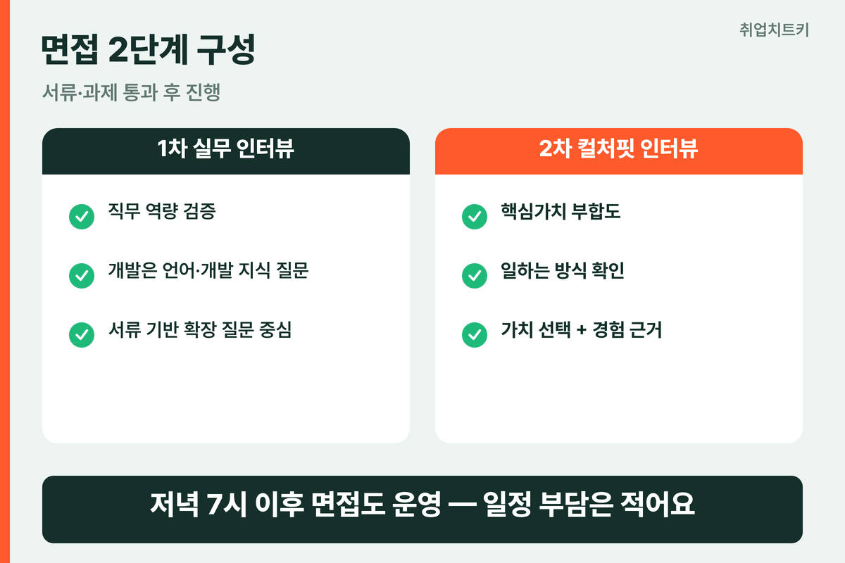 슈퍼센트 면접 2단계 실무 인터뷰 컬처핏 인터뷰