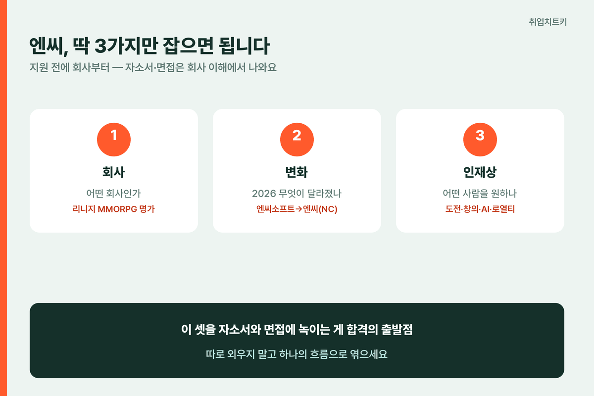 엔씨 지원, 회사·변화·인재상 딱 3가지만 잡으면 된다