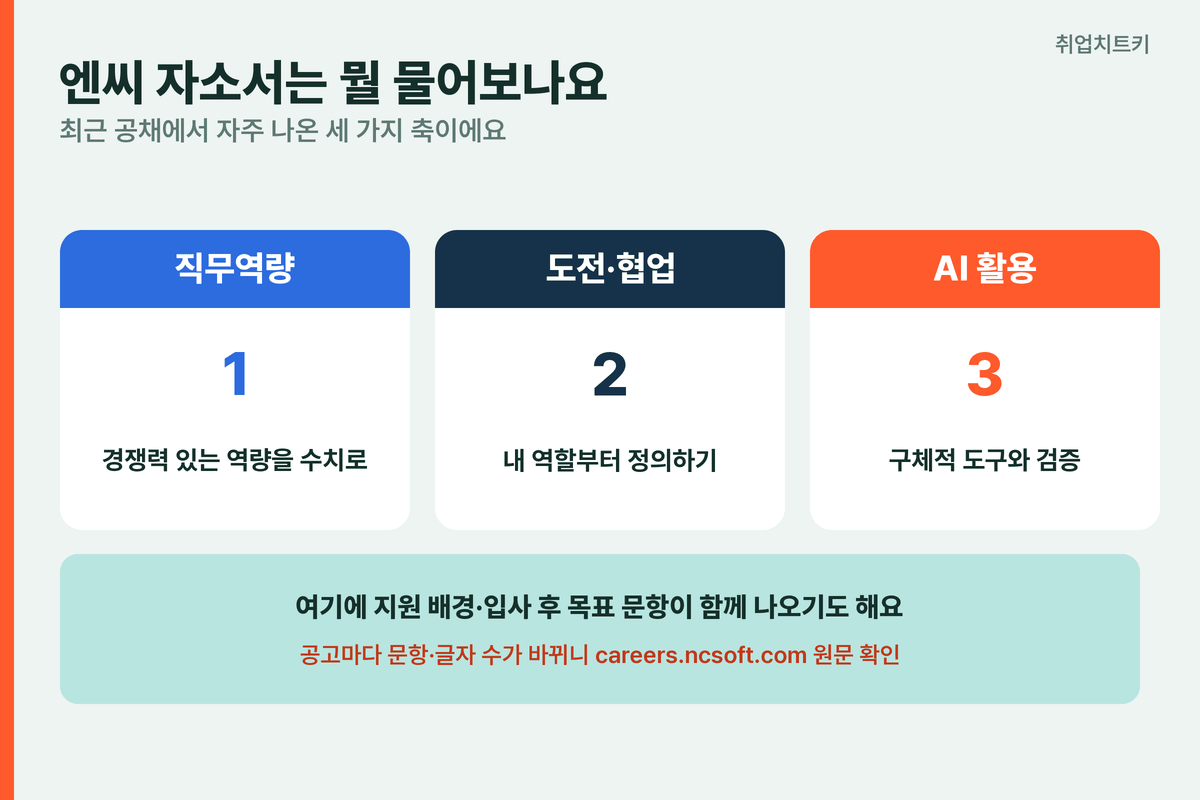 엔씨 자소서 3문항 직무역량 도전 협업 AI 활용 지원배경 목표