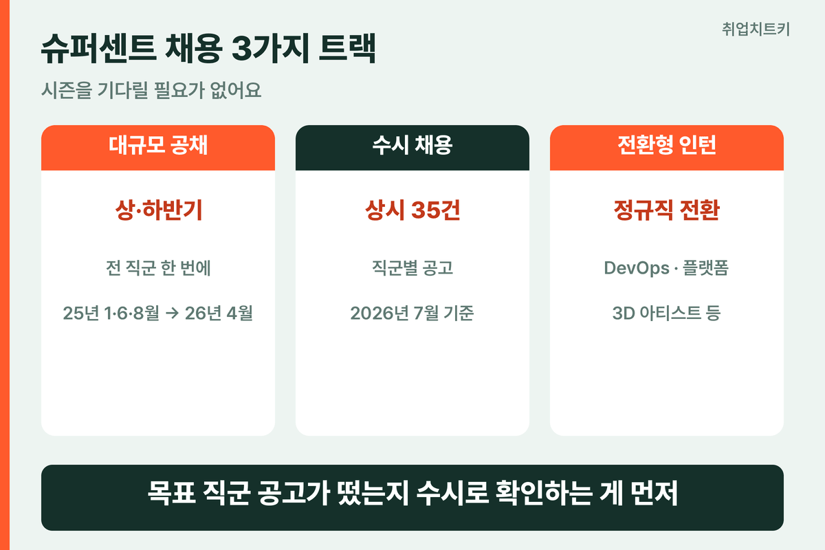 슈퍼센트 채용 3가지 트랙 대규모 공채 수시 전환형 인턴