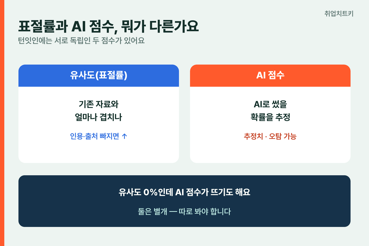 턴잇인 표절률 유사도 vs AI 점수 차이 독립 두 점수