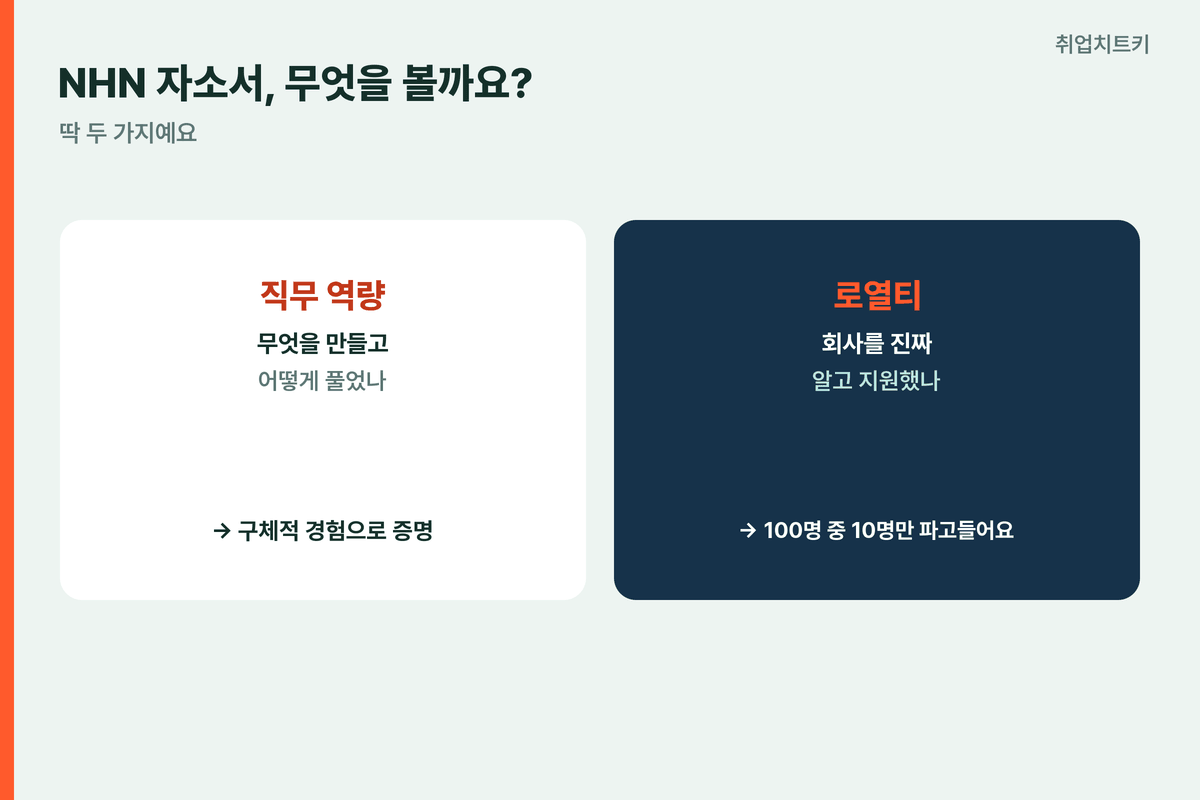 NHN자소서 무엇을보나 직무역량 로열티100명중10명