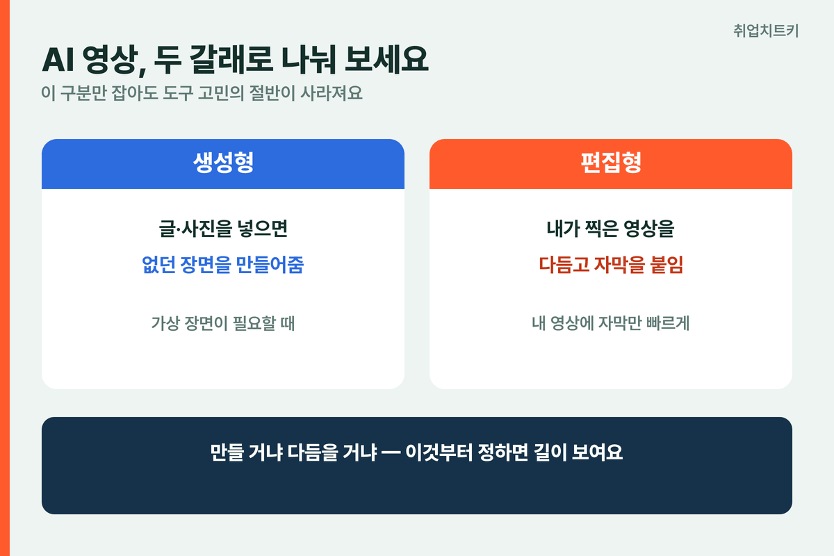 AI 영상 두 갈래 생성형 글 사진 없던 장면 편집형 내 영상 자막