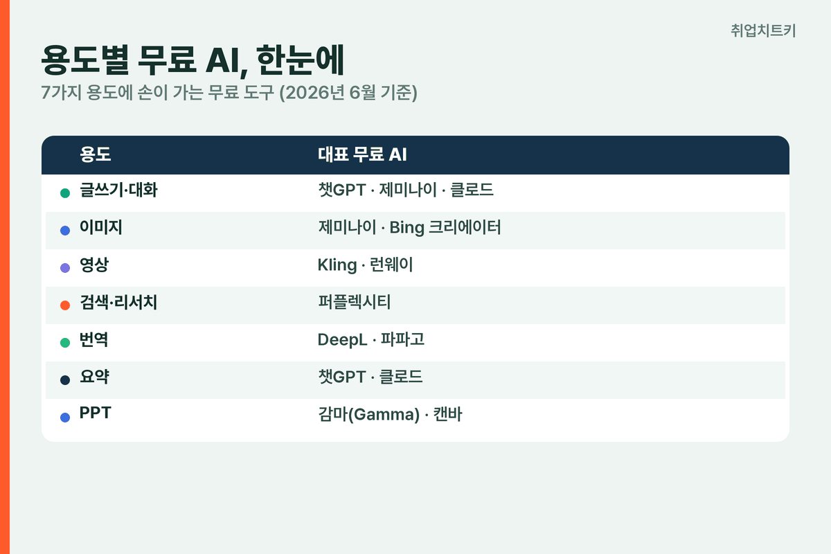 무료 AI 용도별 추천 글 이미지 영상 검색 번역 요약 PPT 한눈 정리