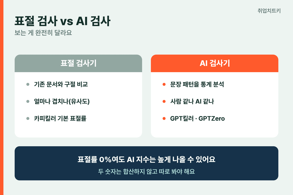 AI 검사기 탐지기 총정리 원리 퍼플렉시티 버스티니스 종류 정확도 오탐 대처