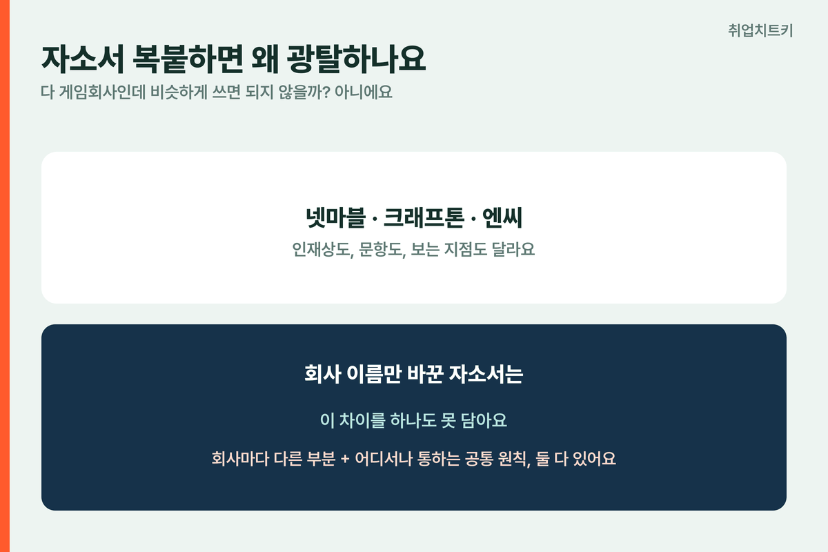 자소서 복붙하면 광탈 넷마블크래프톤엔씨 인재상문항다름