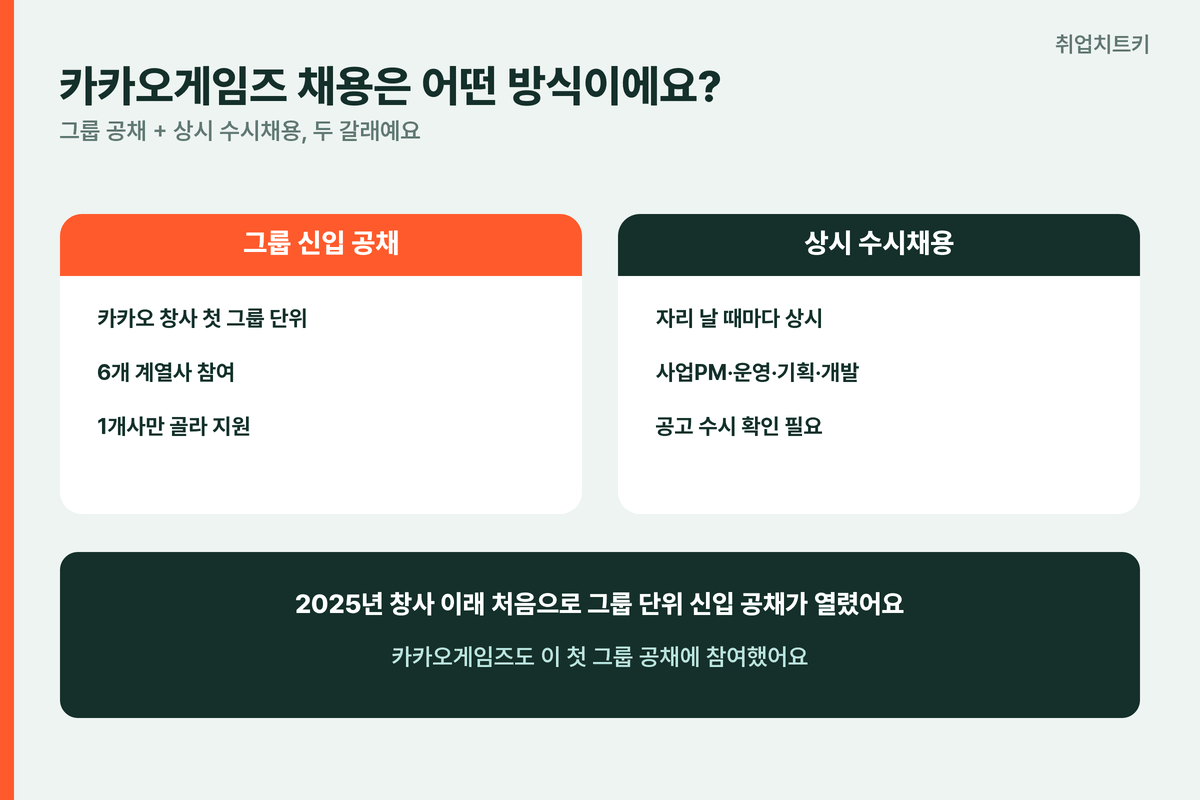 카카오게임즈 채용 방식 그룹 공채 상시 수시채용 6개 계열사