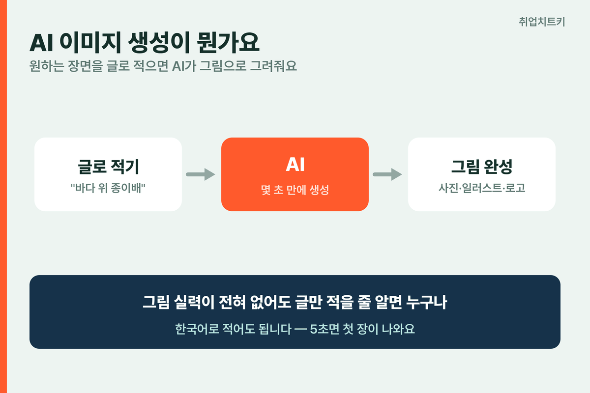AI 이미지 생성 입문 글만 입력하면 5초 만에 그림 무료로 시작
