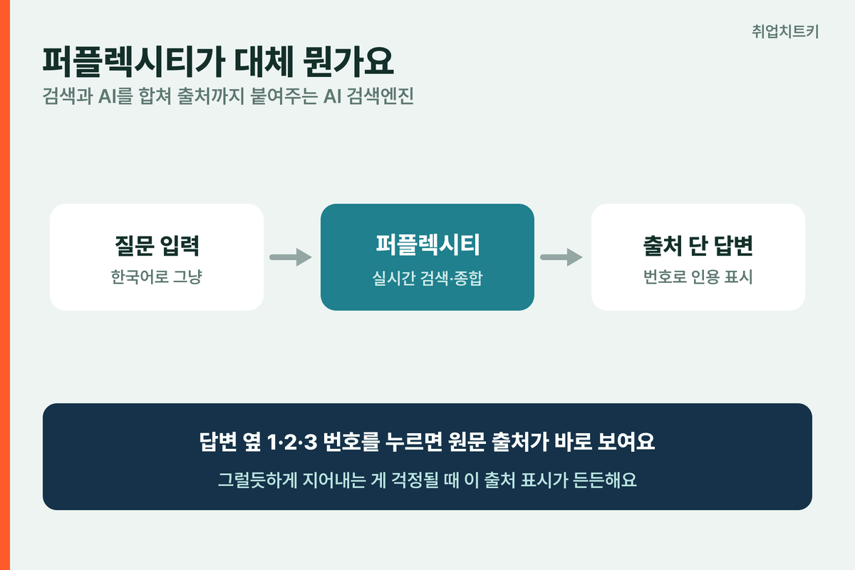 퍼플렉시티 사용법 AI 검색 출처 번호 인용 구글 네이버 차이
