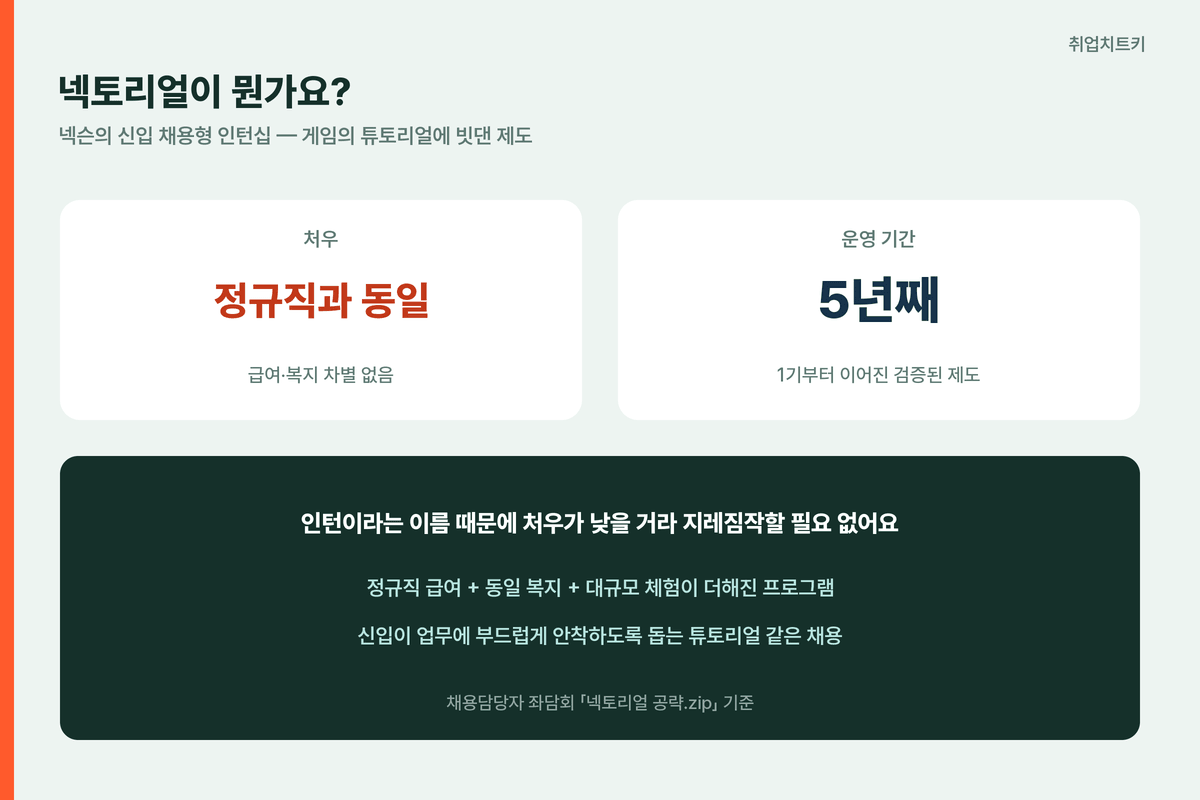 넥토리얼이 뭔가요 - 정규직과 동일한 급여·복지를 받는 넥슨 신입 채용형 인턴십, 5년째 운영