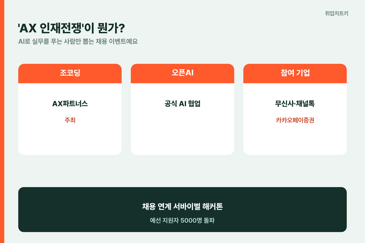 AX 인재전쟁 조코딩 오픈AI 무신사 서바이벌 해커톤