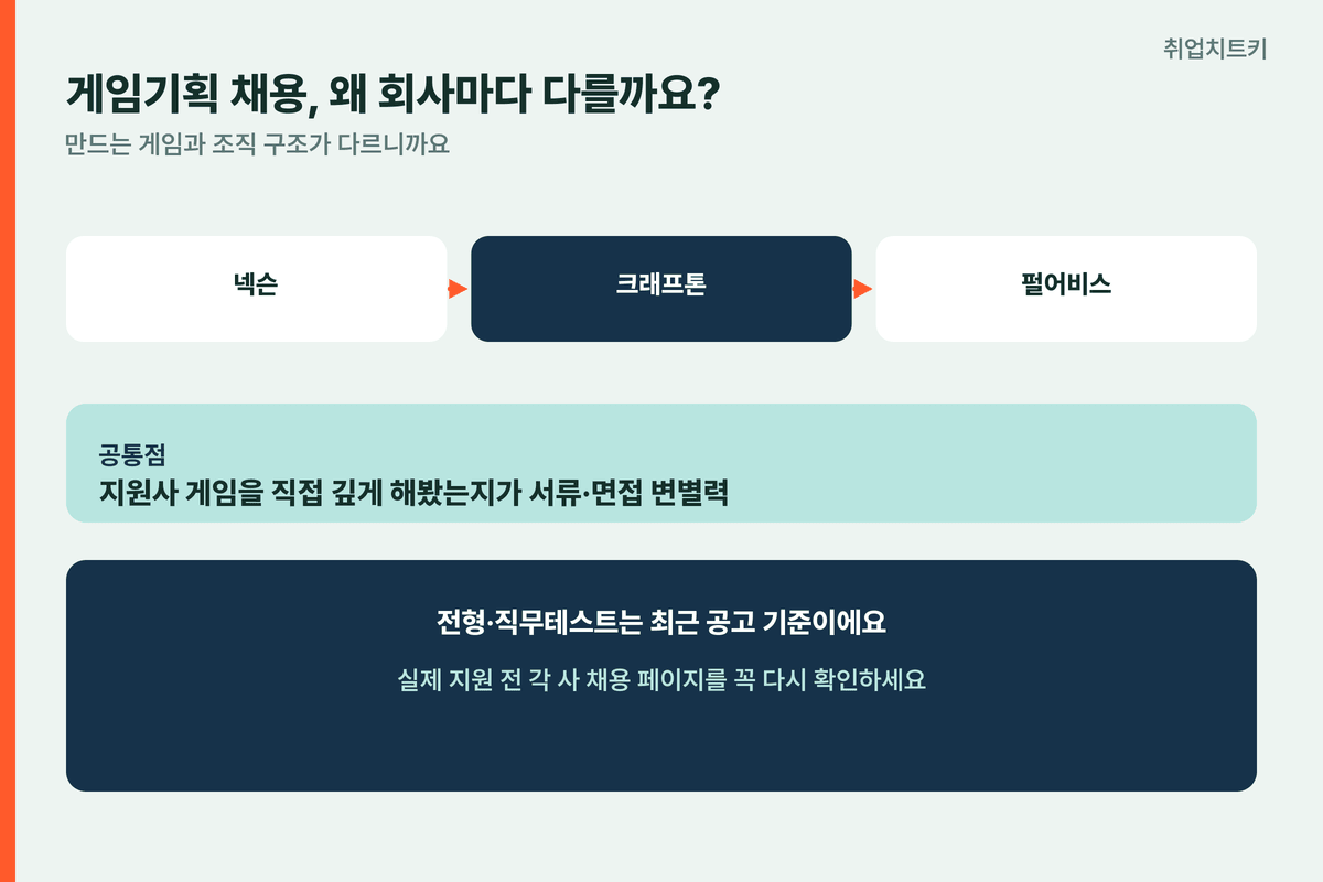 게임기획 채용 회사마다 다른 이유 넥슨 크래프톤 펄어비스